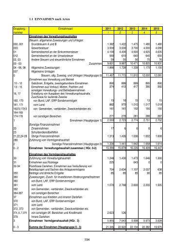 1.1 EINNAHMEN nach Arten Gruppierg.- Einnahmeart ... - Lindenberg