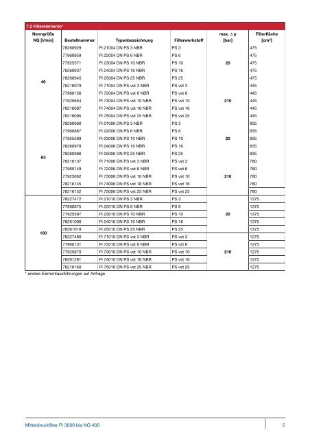 Mitteldruckfilter Pi 3000 - MAHLE Industry - Filtration