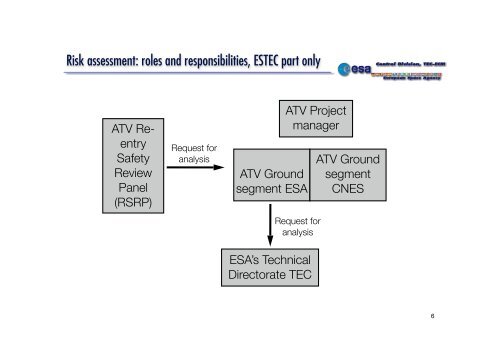 Automatic Transfer Vehicle ATV Reentry Safety Trajectory ... - Congrex