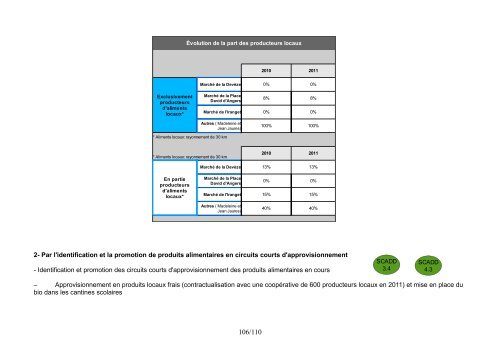 Rapport développement durable - Béziers