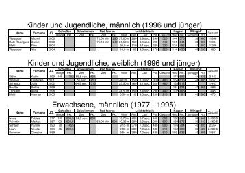 Auswertung 2012 - Linden