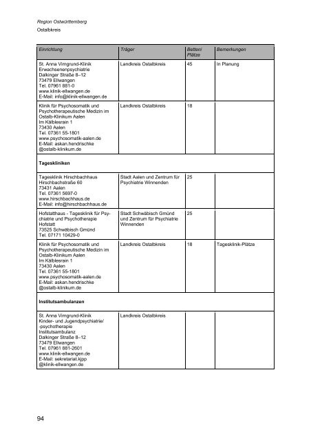 Wegweiser Psychiatrie Baden-Württemberg - Landkreis Esslingen