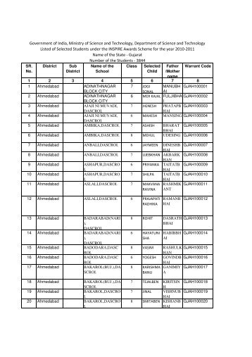 Gujarat 22010-11 (1).xlsx - Department of Science & Technology