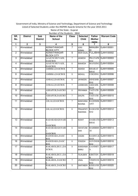 Gujarat 22010 11 1 Xlsx Department Of Science Technology
