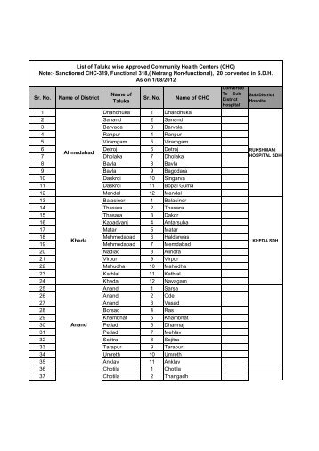 List of Taluka wise Approved Community Health Center