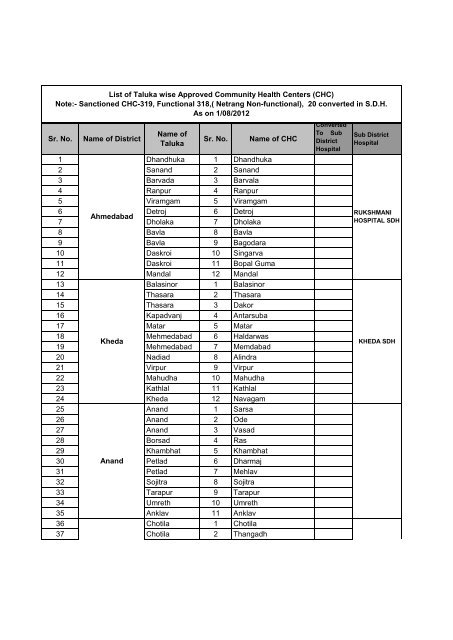 List of Taluka wise Approved Community Health Center