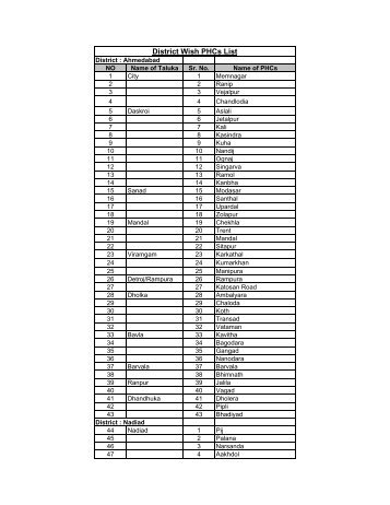 District Wish PHCs List