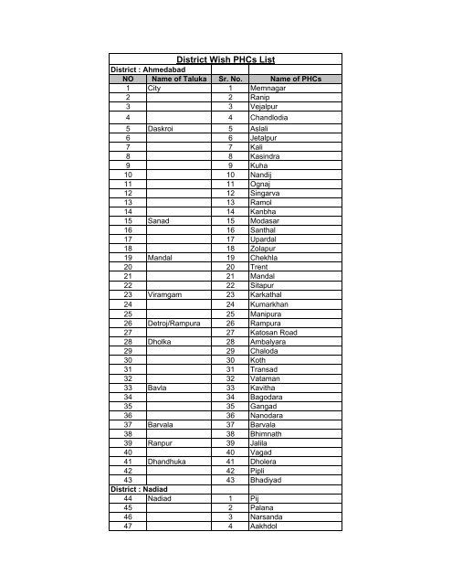 District Wish PHCs List