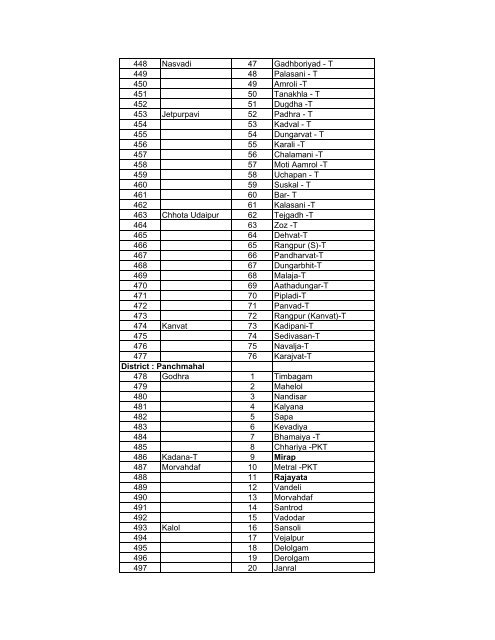 District Wish PHCs List