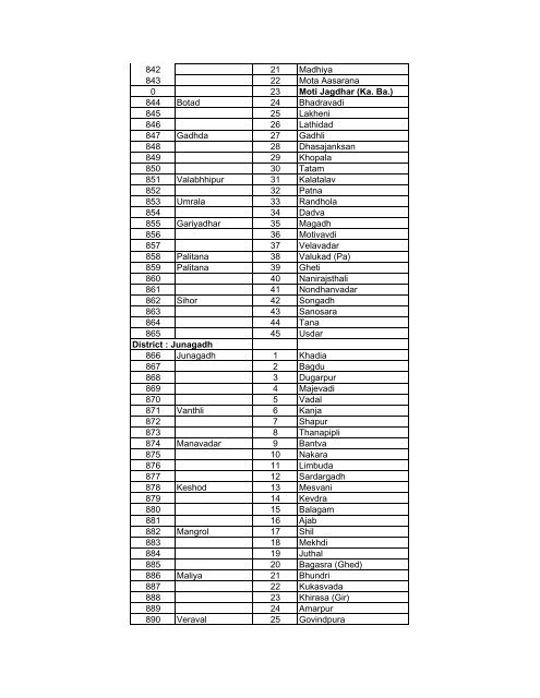 District Wish PHCs List