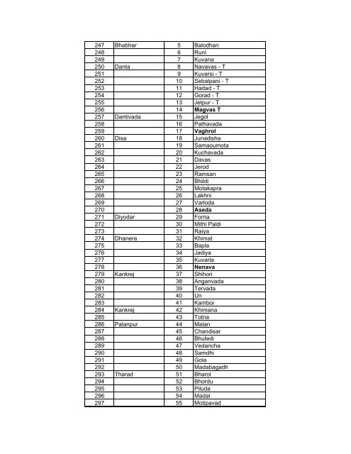 District Wish PHCs List