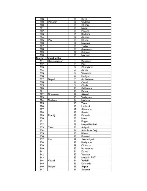 District Wish PHCs List