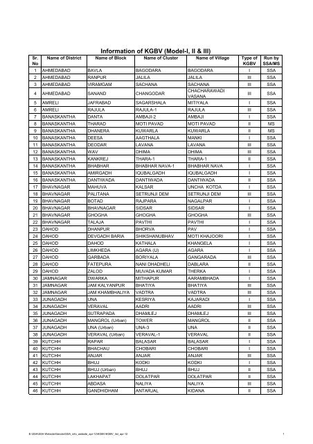 Information of KGBV (Model-I, II & III)