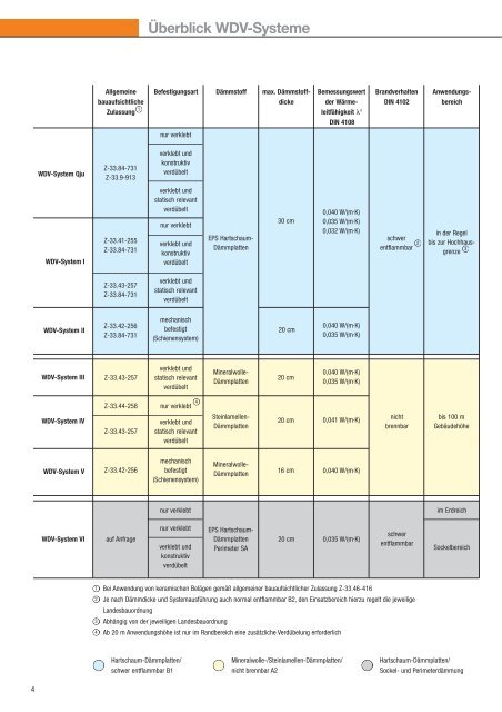 Wärmedämm-Verbundsysteme | Lieferprogramm WDVS