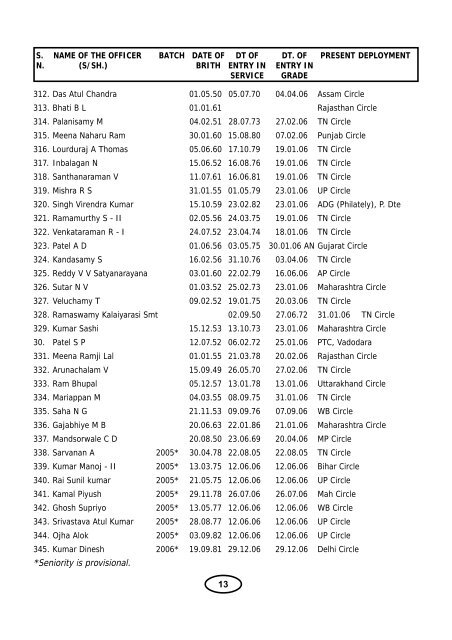 civil list of officers.pmd - India Post