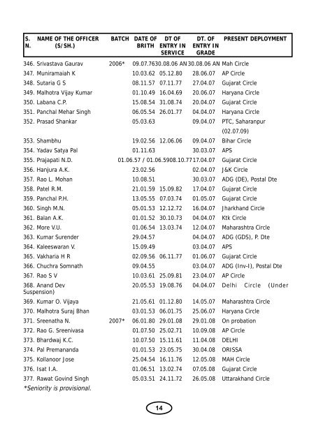 civil list of officers.pmd - India Post