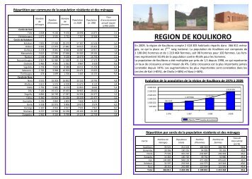 REGION DE KOULIKORO - instat