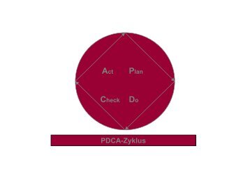 PDCA-Zyklus nach Deming