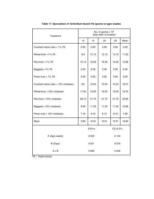 ISOLATION AND CHARACTERIZATION OF ENTOMOPATHOGENIC ...