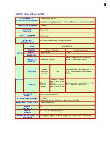 Estatut Reial 1834 i Constitució 1837. Esquemes