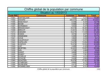 Chiffre global de la population par commune (pdf)