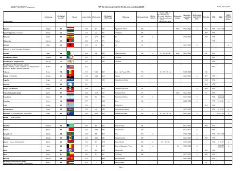 MA-Tax Länderverzeichnis für die Außenhandelsstatistik