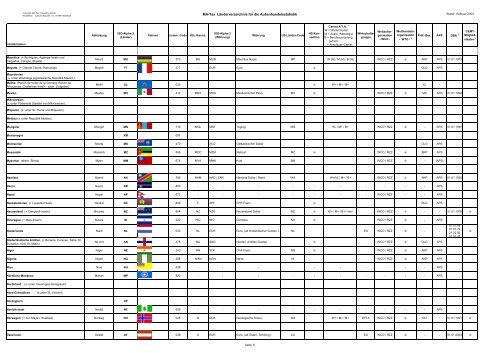 MA-Tax Länderverzeichnis für die Außenhandelsstatistik