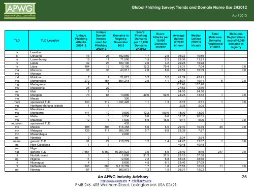 Global Phishing Survey: Trends and Domain Name Use in 2H2012