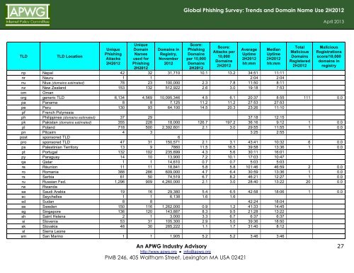 Global Phishing Survey: Trends and Domain Name Use in 2H2012