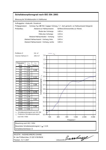 Schallabsorptionsgrad nach ISO 354: 2003 aW - mbakustik