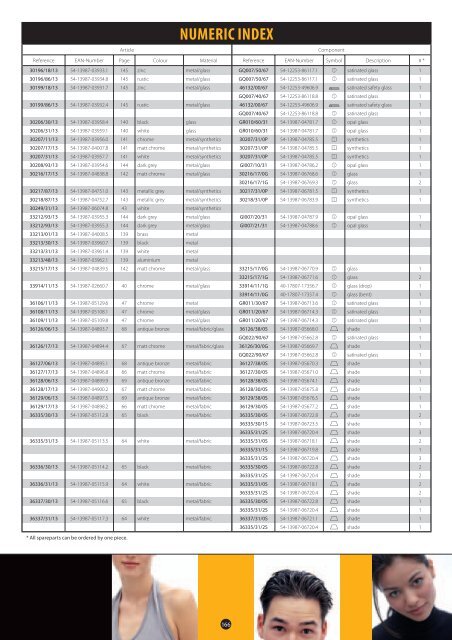 numeric index