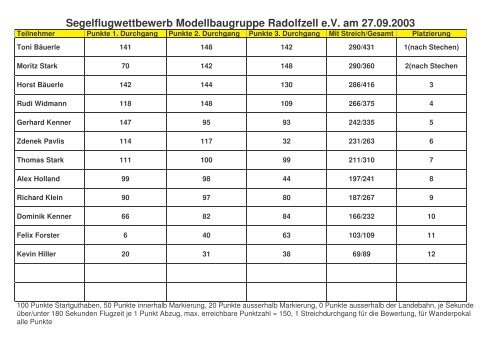 Ergebnisliste - Modellbaugruppe Radolfzell e.V.