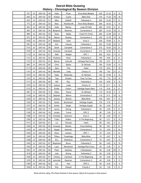 HISTORY - Chronological - Through 2007-08 Season.pdf