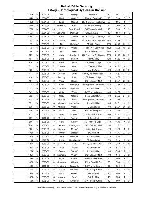 HISTORY - Chronological - Through 2007-08 Season.pdf