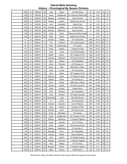 HISTORY - Chronological - Through 2007-08 Season.pdf