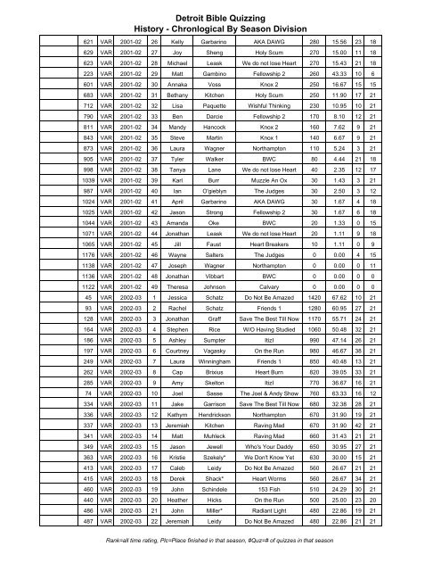 HISTORY - Chronological - Through 2007-08 Season.pdf