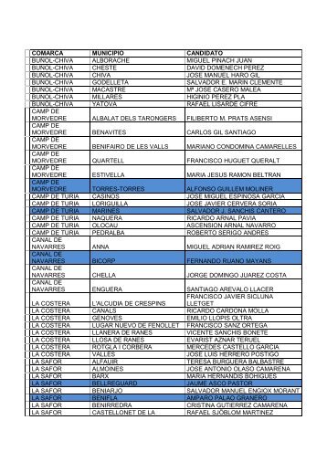 llista de candidats del PP