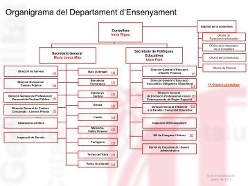 Organigrama del Departament d'Ensenyament