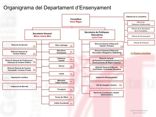 Organigrama del Departament d'Ensenyament