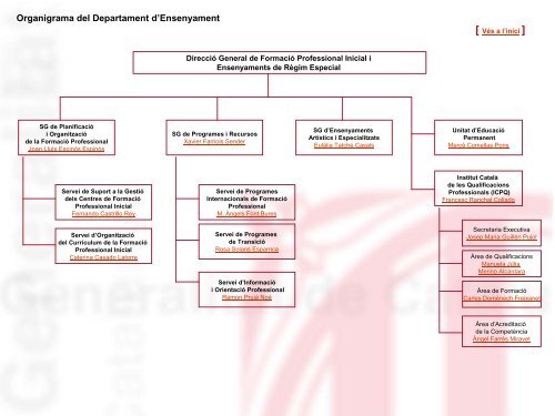 Organigrama del Departament d'Ensenyament