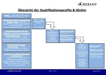 Qualifikationsstufen für HV-Fahrzeuge - der MEBEDO GmbH