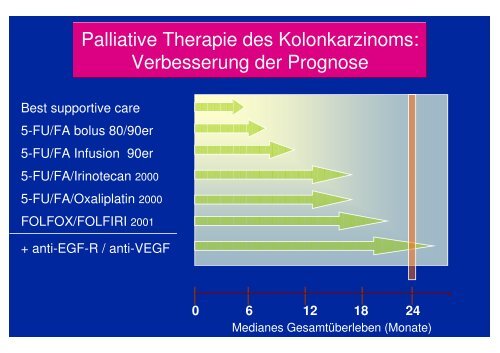 Dr.med. H. Eschenburg, Palliative internistische Palliative ...