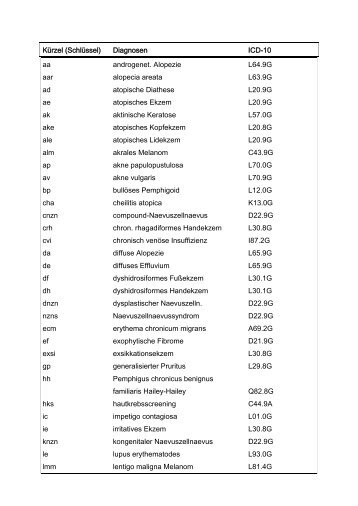 Kürzel (Schlüssel) Diagnosen ICD-10 aa androgenet ... - Medistar