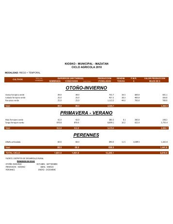 Ciclo Agrícola - SIAP