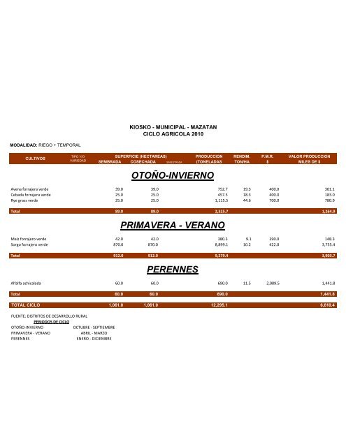 Ciclo Agrícola - SIAP