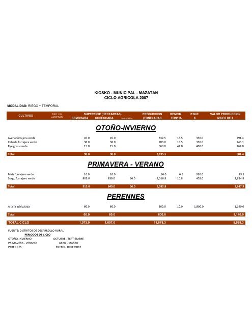 Ciclo Agrícola - SIAP