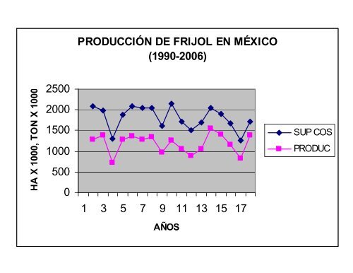 Evolución en la producción de frijol