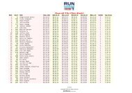 Overall 21k results – Rank based on chip time - Runrio