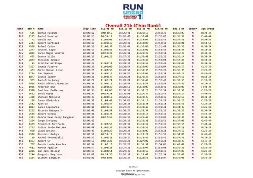 Overall 21k results – Rank based on chip time - Runrio