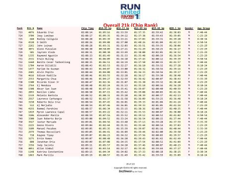 Overall 21k results – Rank based on chip time - Runrio